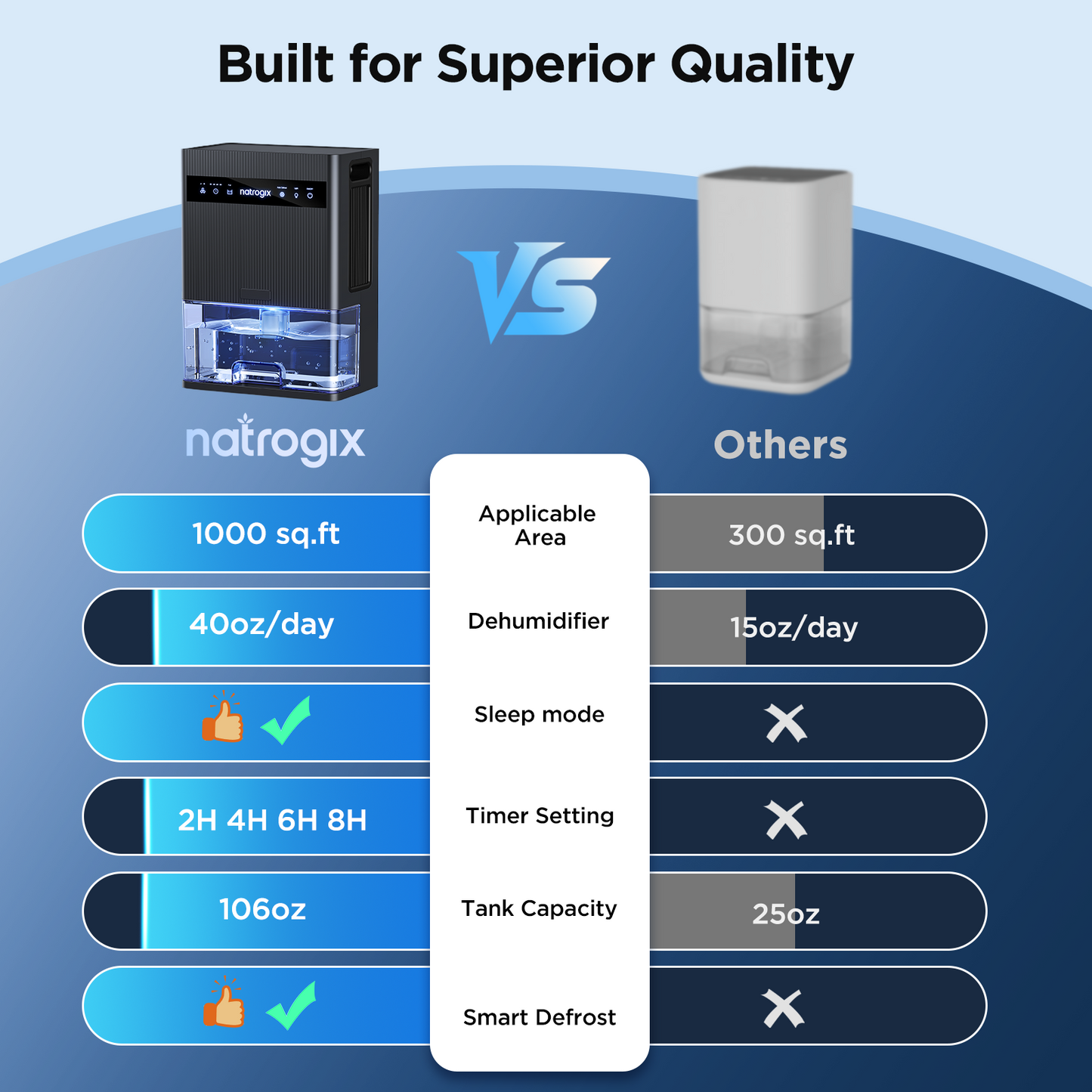 Natrogix CS3 Quiet Dehumidifier for 1000 sq. ft. with 106 OZ Water Tank, Auto Shut Off, Timer, Sleep Mode, 7 Color Light, Gray