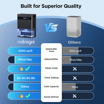 Natrogix CS3 Quiet Dehumidifier for 1000 sq. ft. with 106 OZ Water Tank, Auto Shut Off, Timer, Sleep Mode, 7 Color Light, Gray